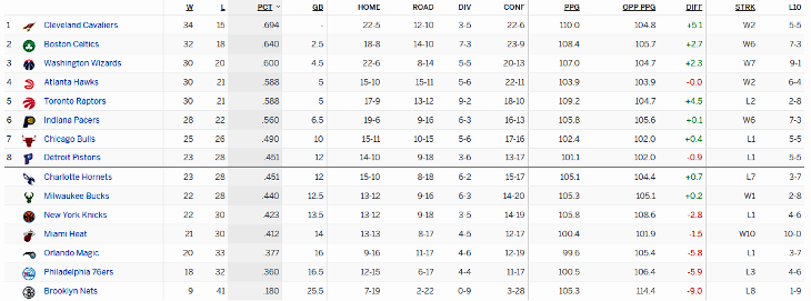 Турнирная таблица Восточной конференции