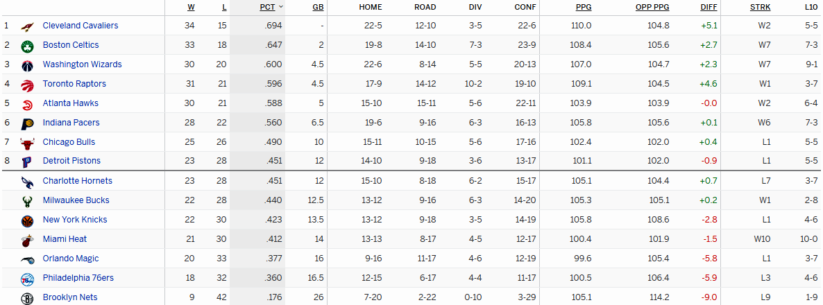 Турнирная таблица Восточной конференции
