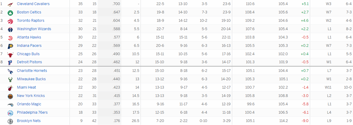 Турнирная таблица Восточной конференции