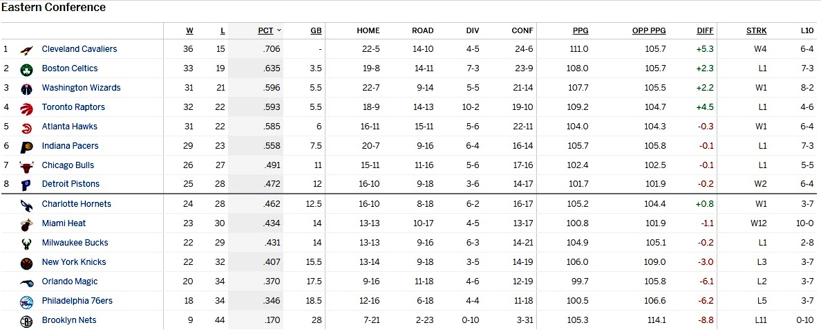 Турнирная таблица Восточной конференции