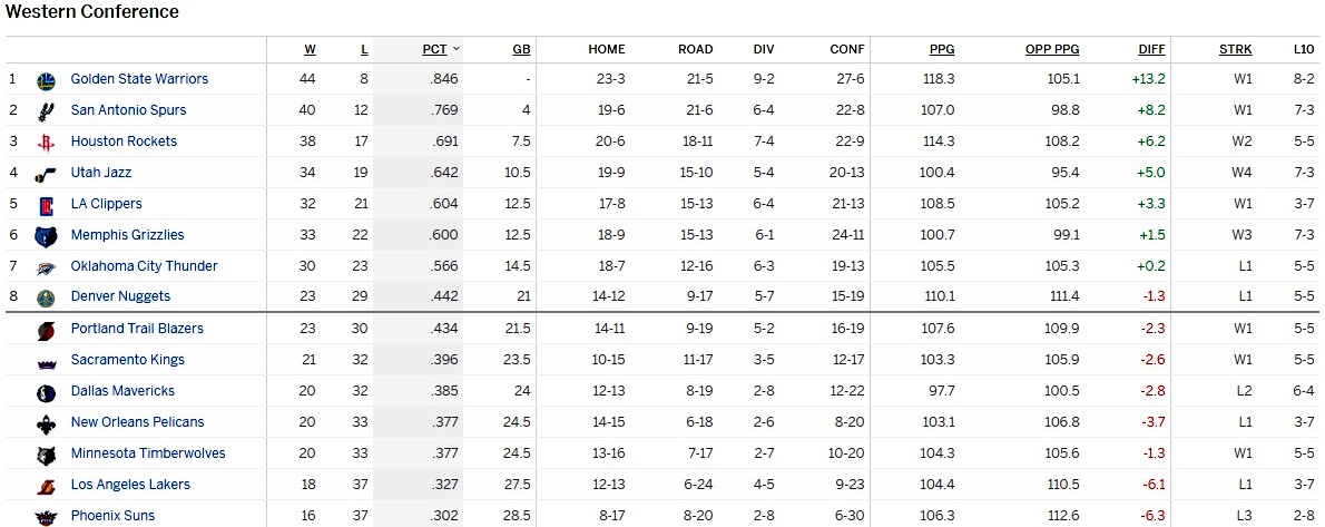 Турнирная таблица Западной конференции