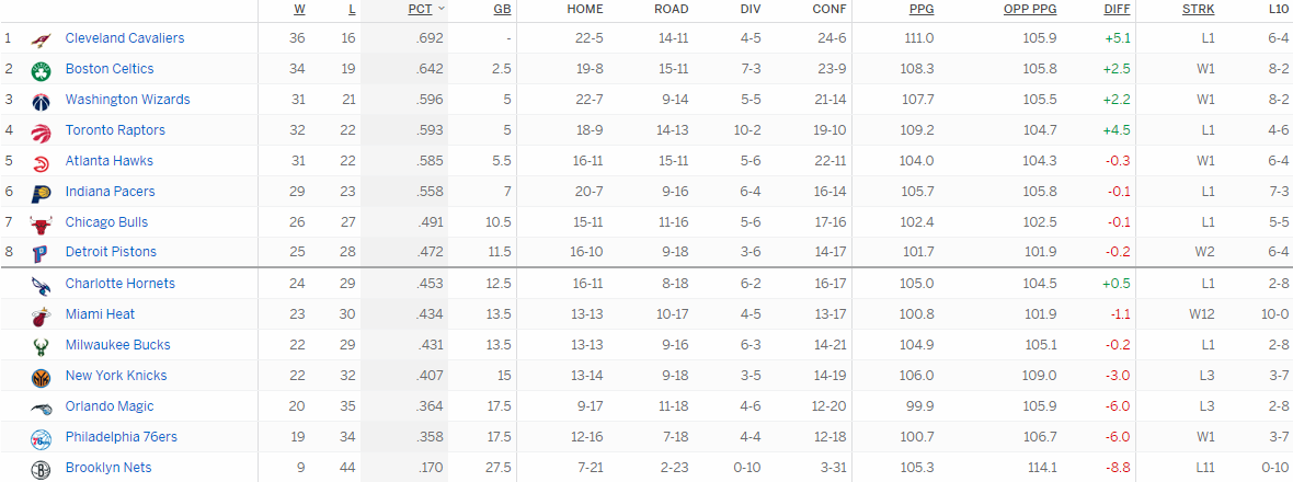 Турнирная таблица Восточной конференции