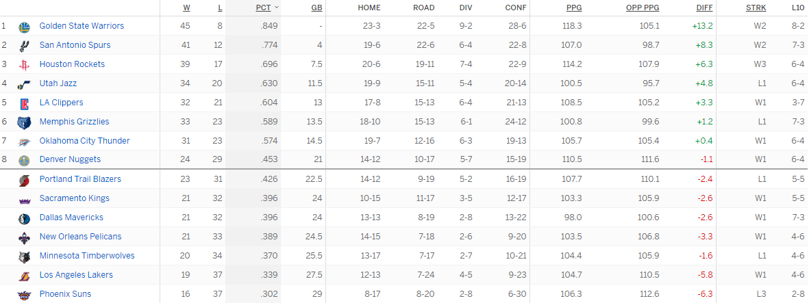 Турнирная таблица Западной конференции