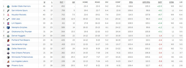 Турнирная таблица Западной конференции