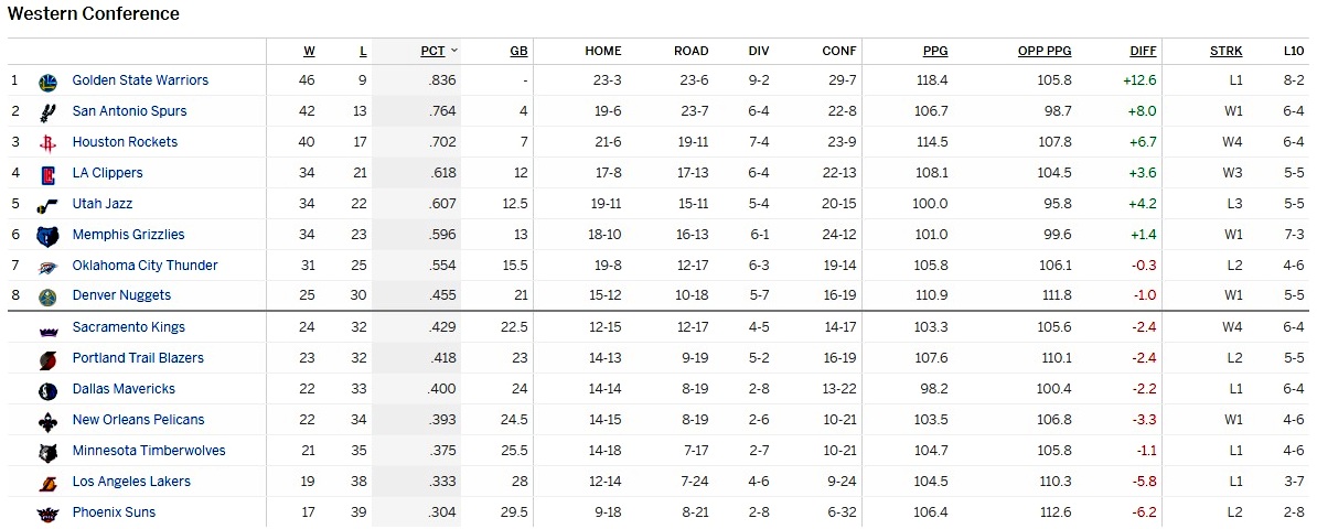 Турнирная таблица Западной конференции