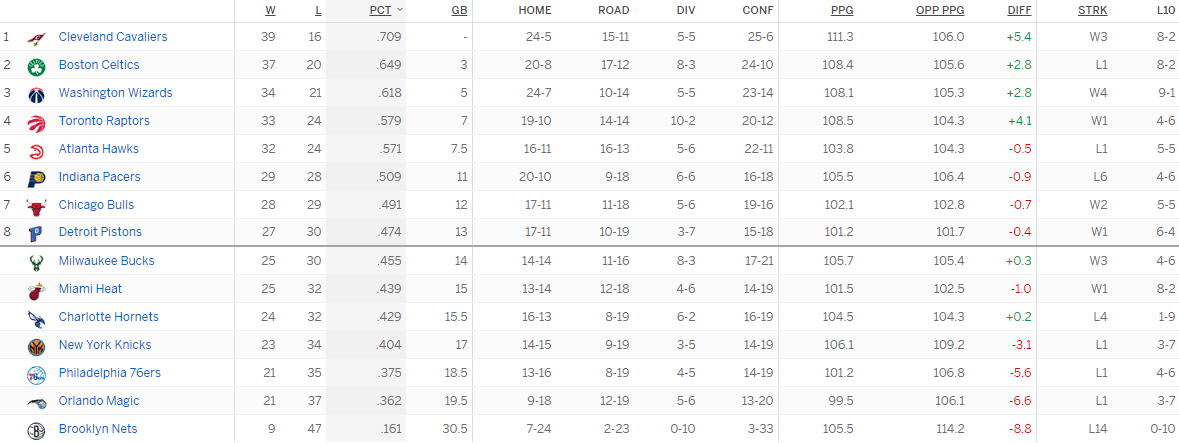 Турнирная таблица Восточной конференции