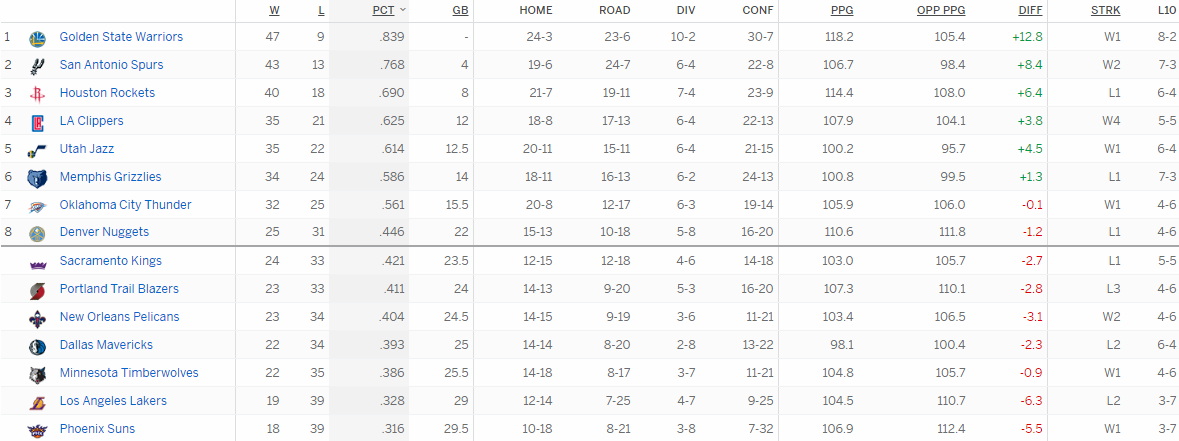 Турнирная таблица Западной конференции