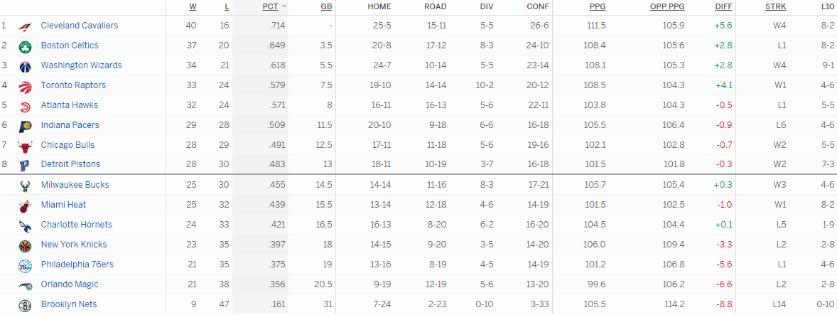 Турнирная таблица Восточной конференции