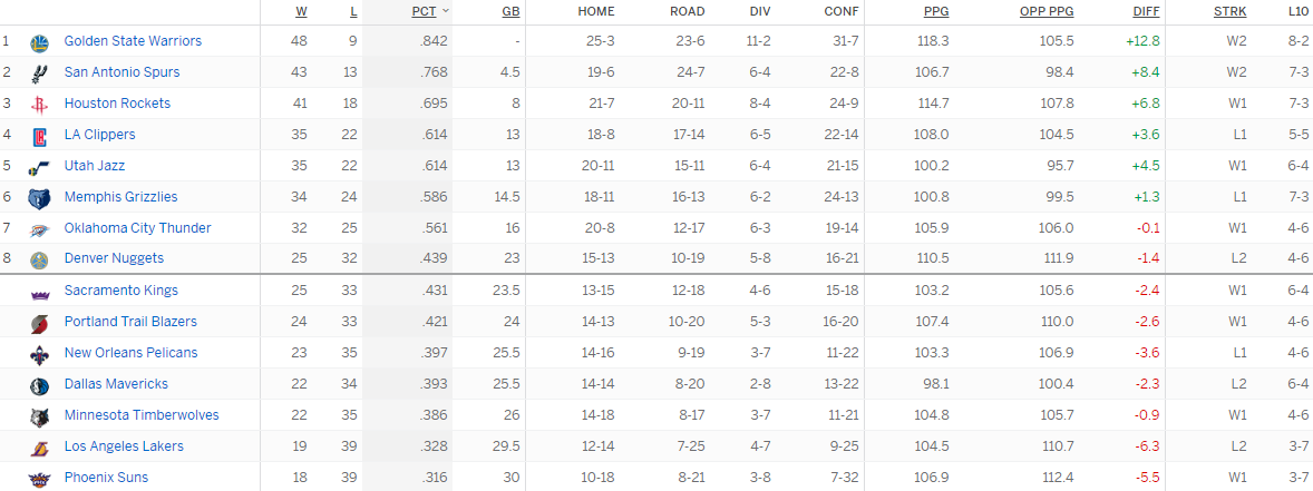 Турнирная таблица Западной конференции