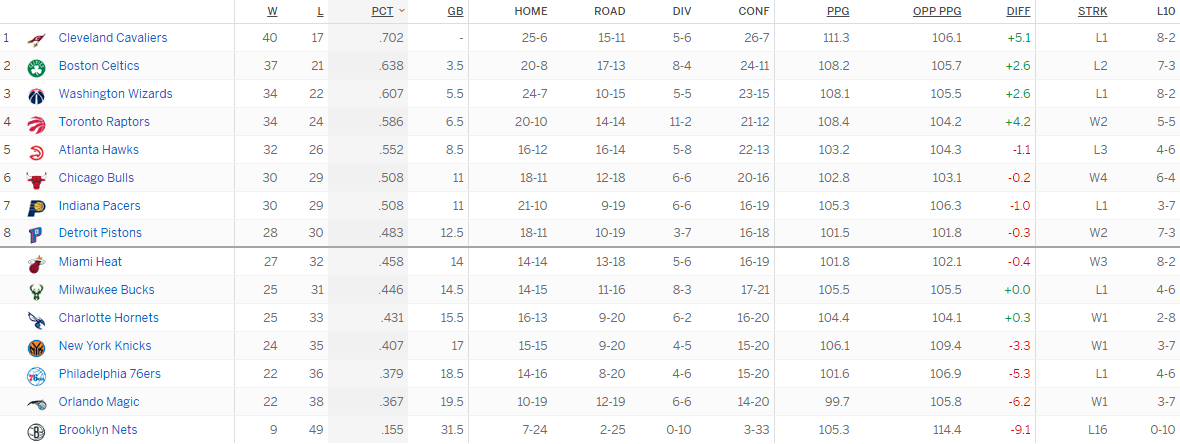 Турнирная таблица Восточной конференции