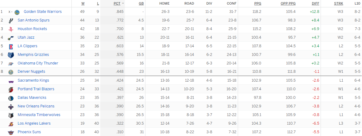 Турнирная таблица Западной конференции