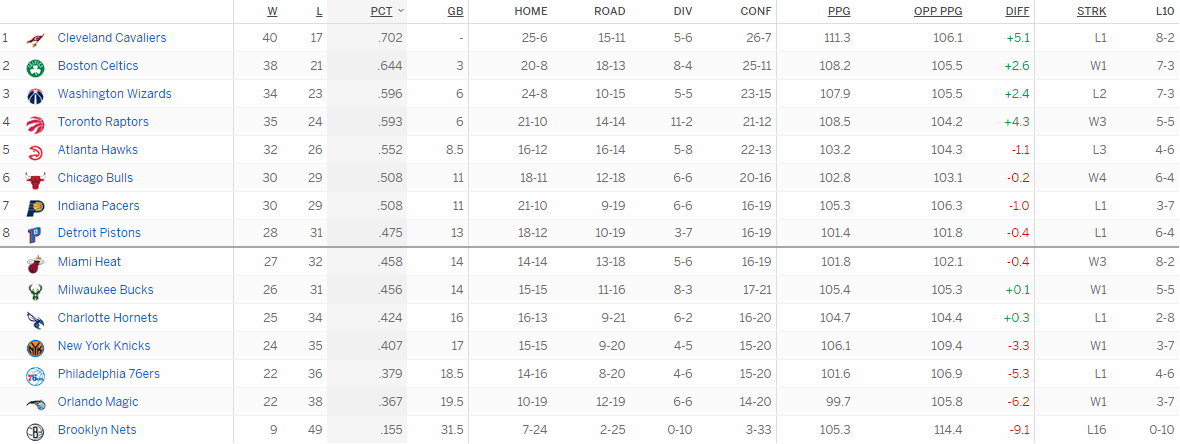 Турнирная таблица Восточной конференции