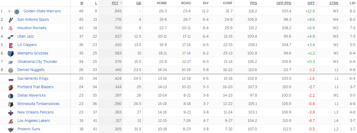 Турнирная таблица Западной конференции