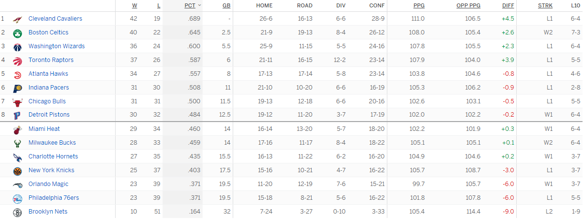 Турнирная таблица Восточной конференции