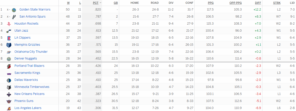 Турнирная таблица Западной конференции