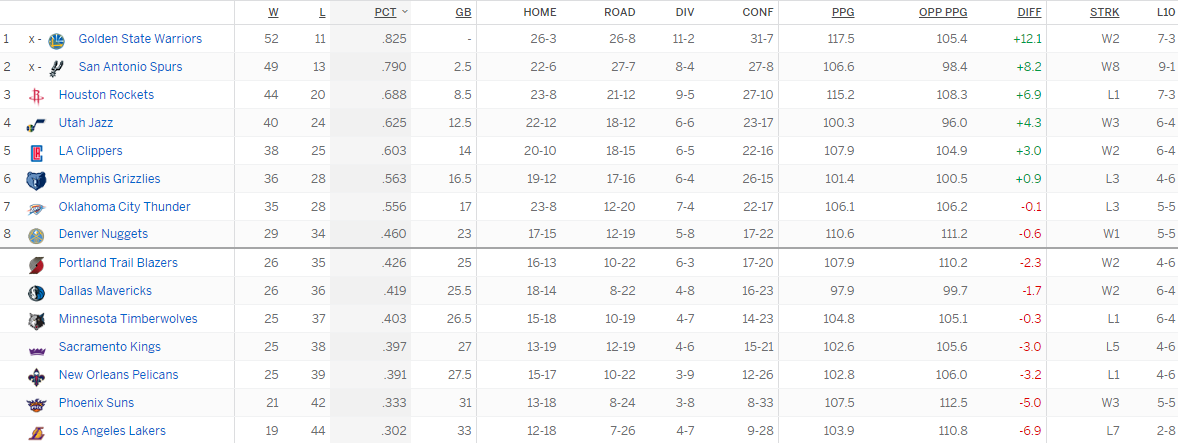 Турнирная таблица Западной конференции
