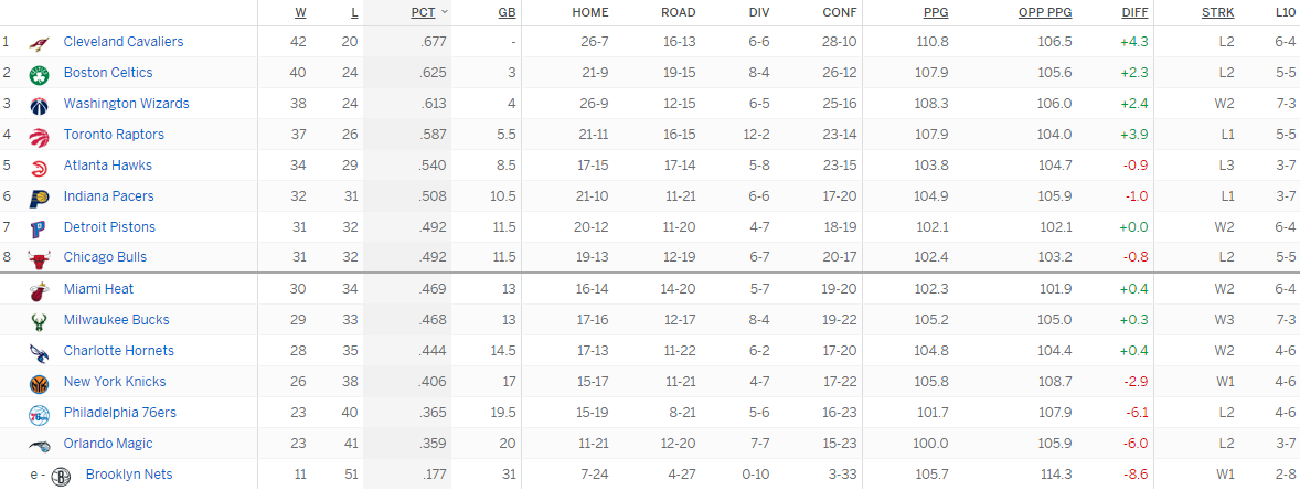 Турнирная таблица Восточной конференции