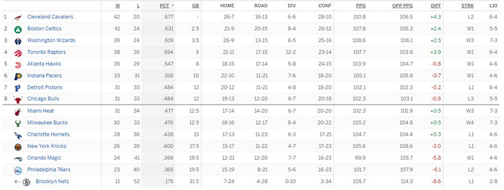 Турнирная таблица Восточной конференции