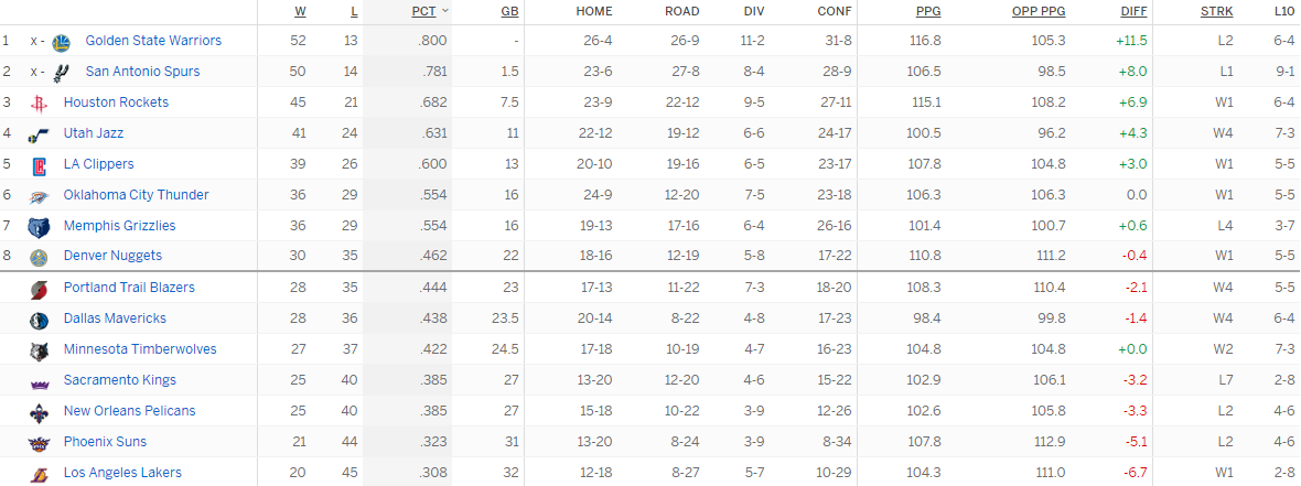 Турнирная таблица Западной конференции