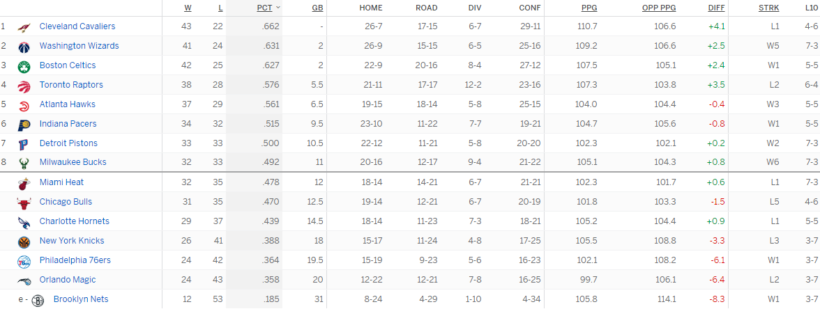 Турнирная таблица Восточной конференции