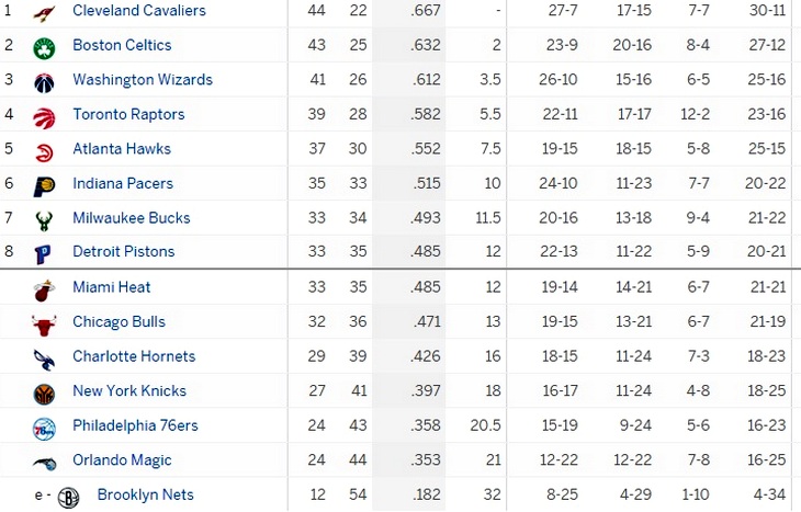 Турнирная таблица Восточной конференции 