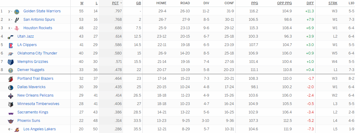 Турнирная таблица Западной конференции