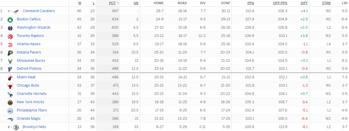 Турнирная таблица Восточной конференции