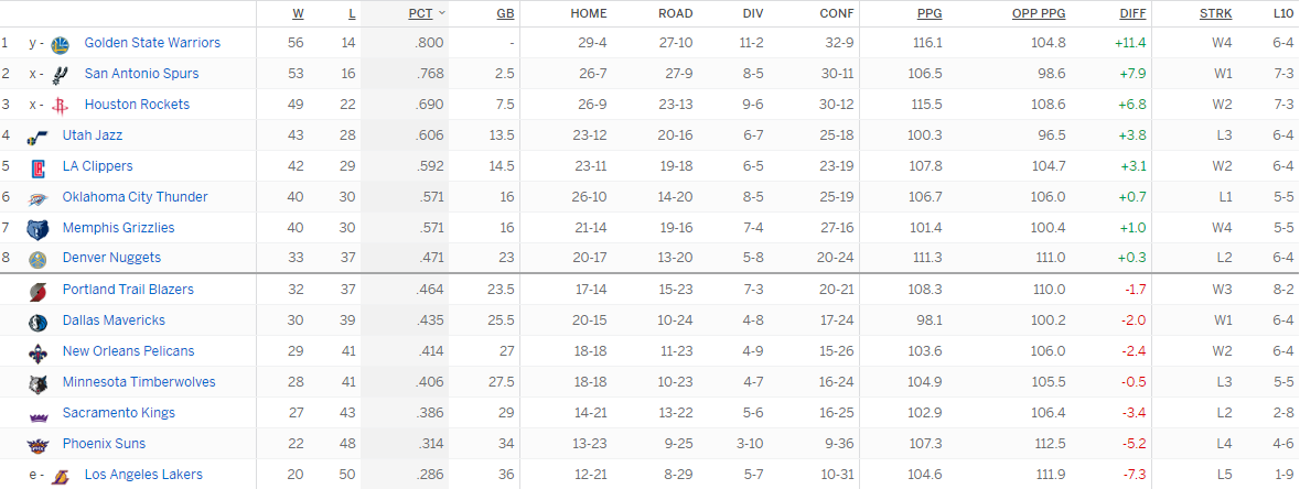 Турнирная таблица Западной конференции