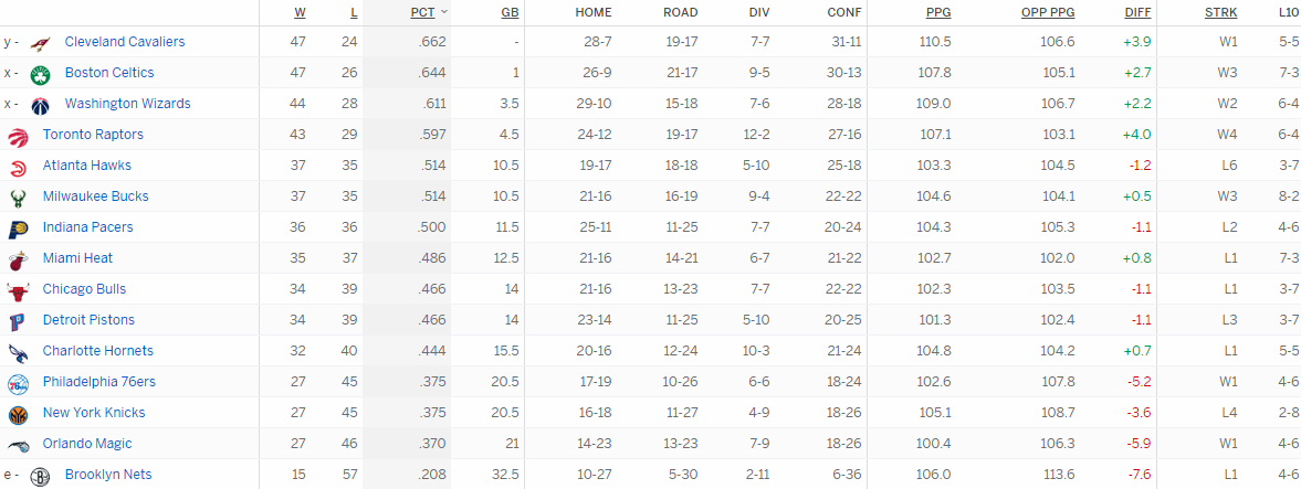 Турнирная таблица Восточной конференции