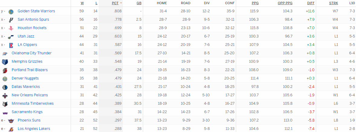 Турнирная таблица Западной конференции