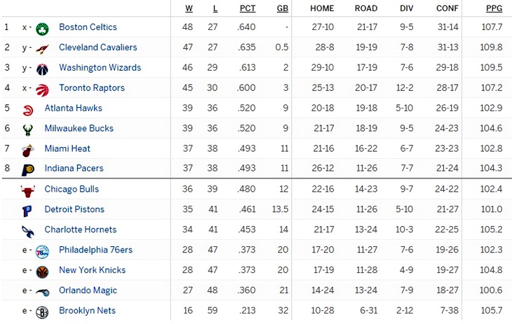 Турнирная таблица Восточной конференции