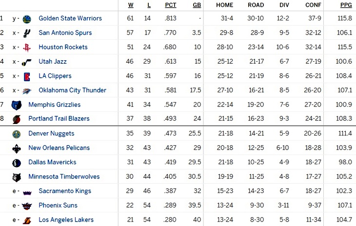 Турнирная таблица Западной конференции