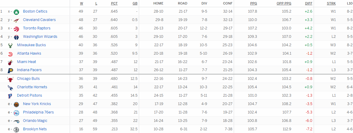 Турнирная таблица Восточной конференции