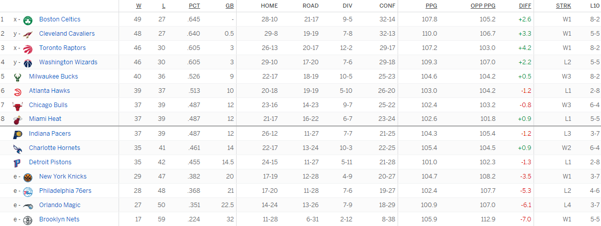 Турнирная таблица Восточной конференции