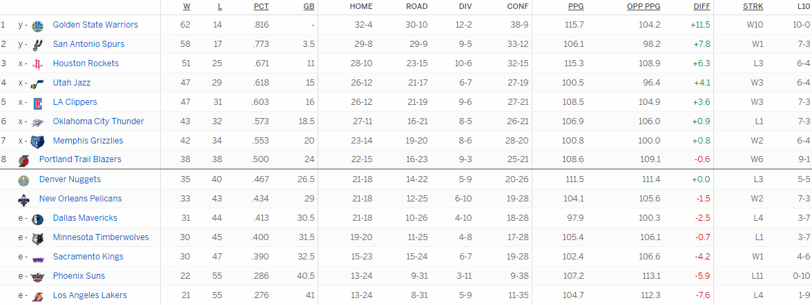 Турнирная таблица Западной конференции