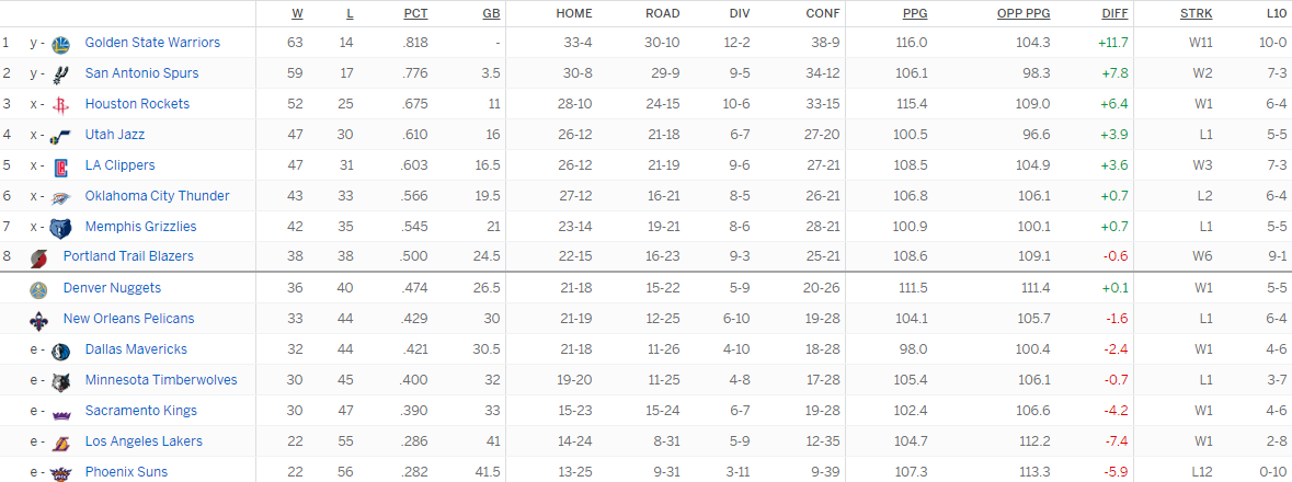 Турнирная таблица Западной конференции