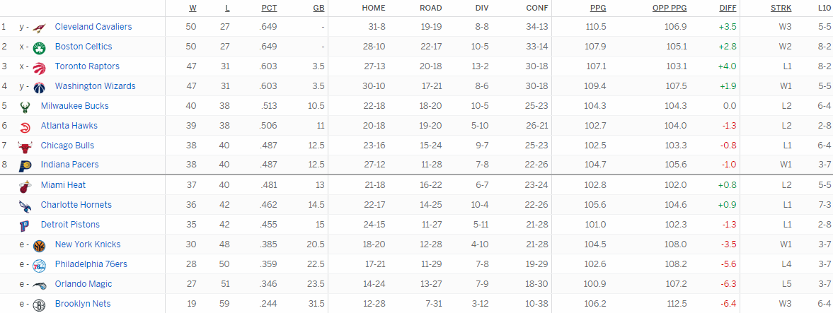 Турнирная таблица Восточной конференции