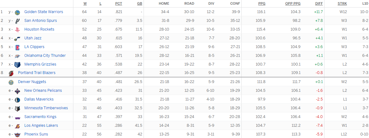 Турнирная таблица Западной конференции
