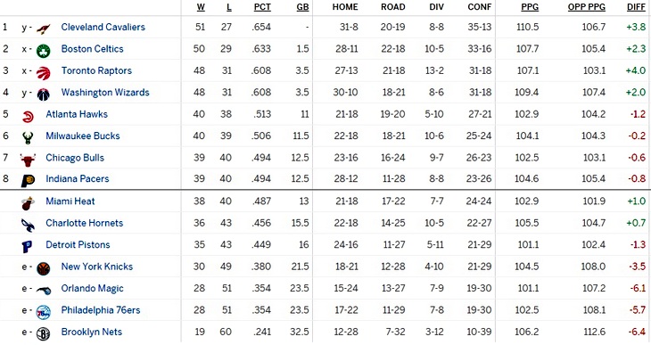 Турнирная таблица Восточной конференции
