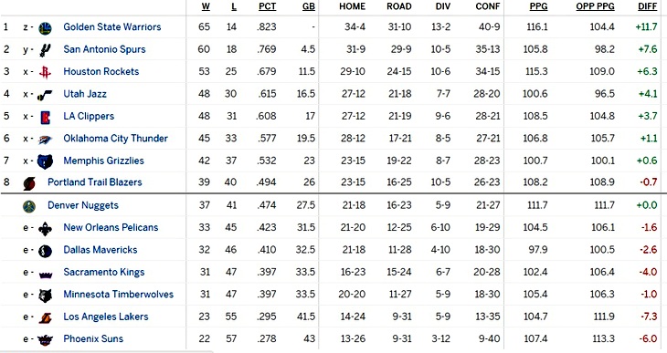 Турнирная таблица Западной конференции