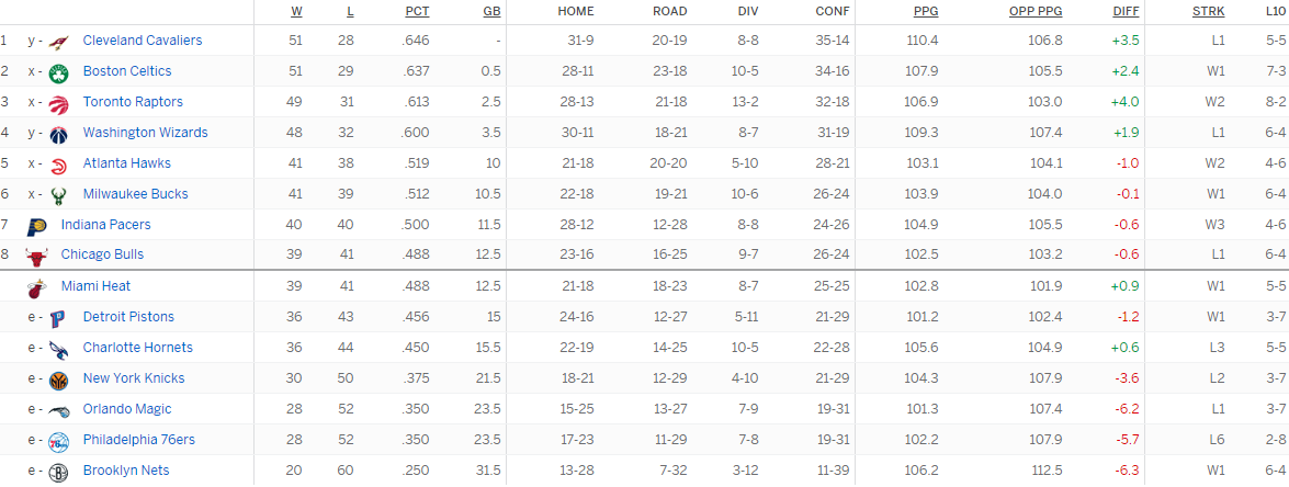 Турнирная таблица Восточной конференции