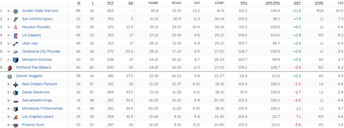 Турнирная таблица Западной конференции