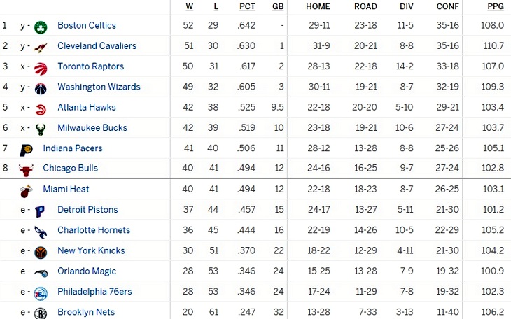 Турнирная таблица Восточной конференции 