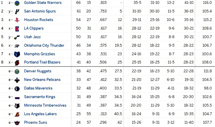 Турнирная таблица Западной конференции 