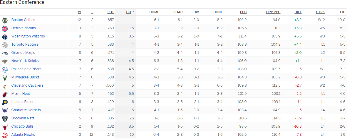 Турнирная таблица Восточной конференции