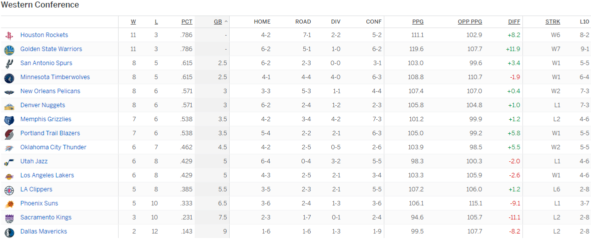 Турнирная таблица Западной конференции