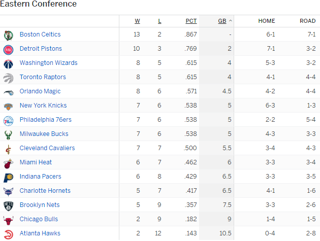 Турнирная таблица Восточной конференции