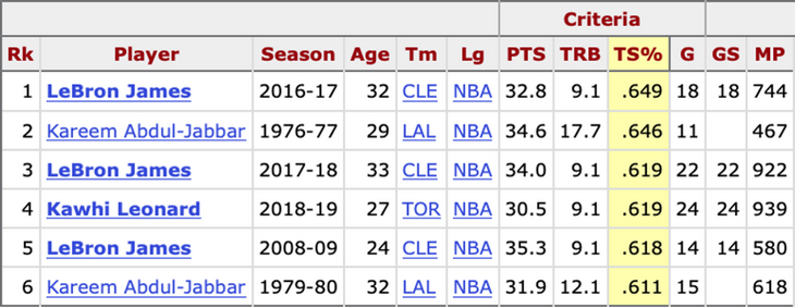Статистика игроков в плей-офф с показателями: 30,5 очка, 9 подборов, 61 процент реализации