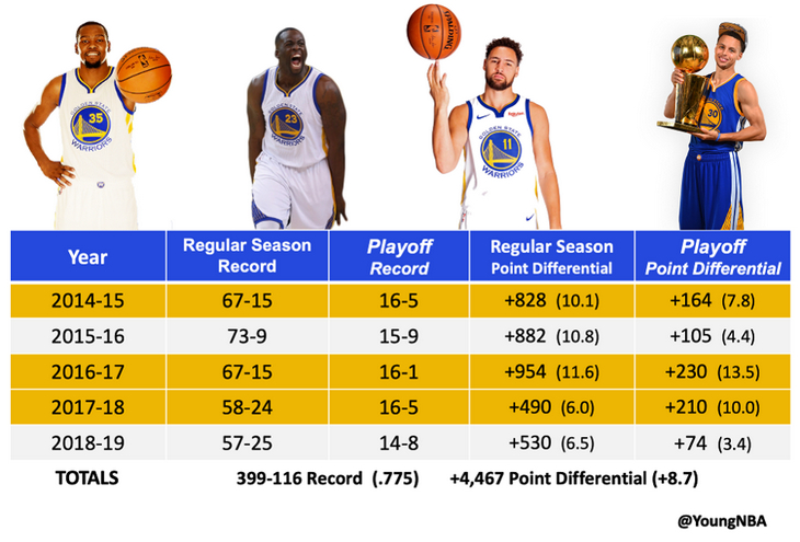 Статистика «Голден Стэйт» за последние пять лет