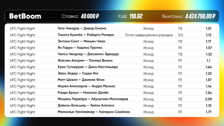 Клиент BetBoom собрал экспресс из 14 событий